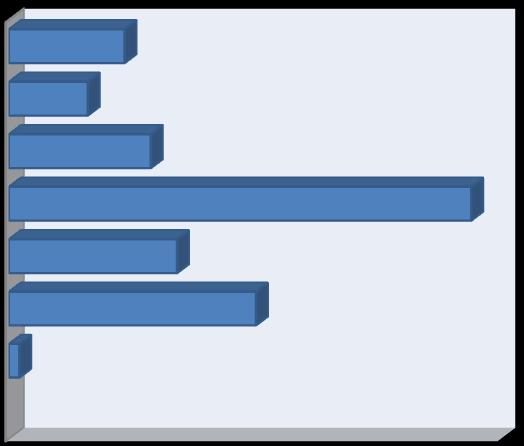 38% A maioria da amostra é composta por mulheres com 62%, enquanto que os homens representam 38% do total.