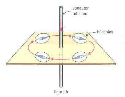 2.1 Campo Magnético Gerado por uma Corrente Elétrica 2.1.1 Um Fio Condutor Um fio retílineo quando percorrido por uma corrente elétrica, gera ao seu redor um campo magnético B.