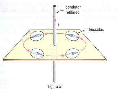 Já a direção e o sentido do campo magnético B é dada pela Regra da Mão