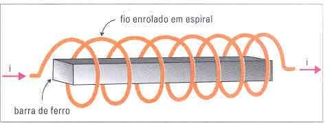 interior da bobina; n é o número de espiras que formam a bobina; µ é a permeabilidade magnética do meio; i é a corrente elétrica que passa pelo pela bobina; r é o raio de uma espira da