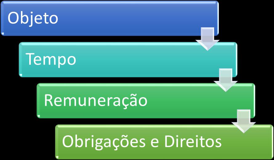 Leia o art. 596 + o art. 597 + o art. 598 + o art. 599 todos do C.C. Art. 596. Não se tendo estipulado, nem chegado a acordo as partes, fixar-se-á por arbitramento a retribuição, segundo o costume do lugar, o tempo de serviço e sua qualidade.