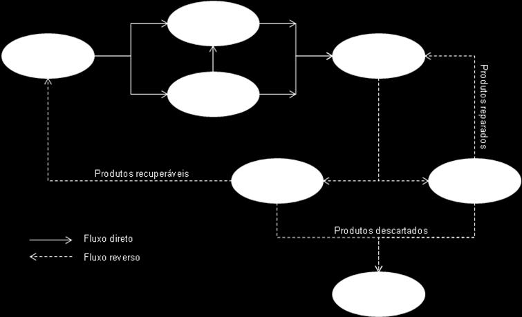 Os autores consideraram os mesmos participantes da rede propostos por Min e Ko (2008), e um modelo de PLIM foi apresentado para definir as quantidades transportadas entre as instalações e as