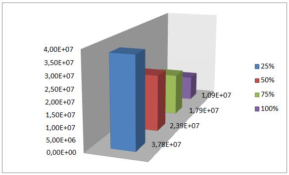 Figura 6 Curva de crescimento da Chlorella sp em cultivo BBM com 25% de sobrenadante do cultivo de 10% de vinhaça.
