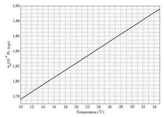 Figura 03 :Gráfico para correção do coeficiente de viscosidade do ar em uma dada temperatura [8]. A temperatura no dia da obtenção dos dados era de 0,6 ºC o que nos leva a 4 η 0 = 1, 840.10 P (cgs).