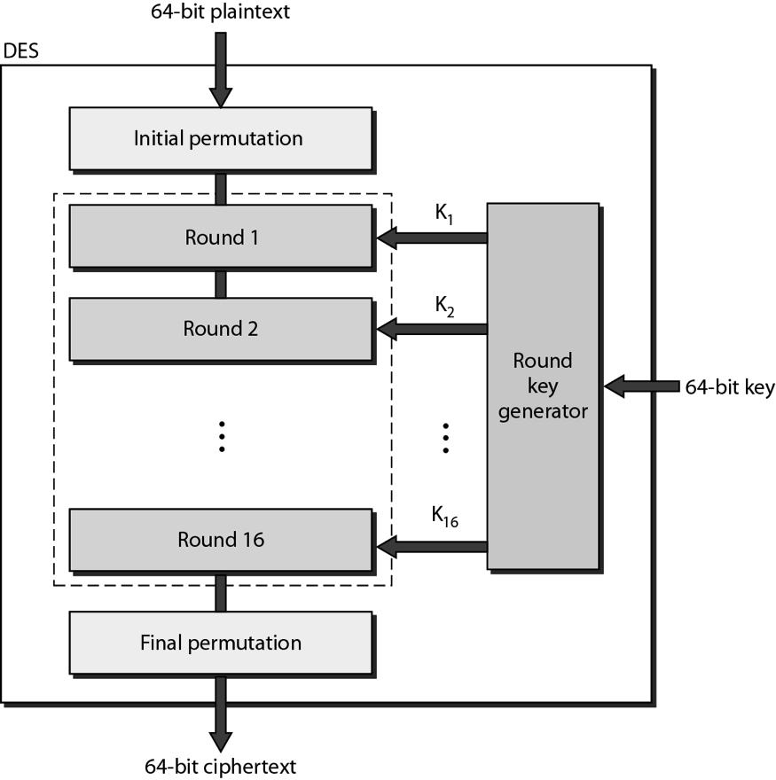 DES Digital EncrypIon Standard Algoritmo de chave simétrica Cifra de produto combina subsituição (confusão) e permutação (difusão) O texto em claro é dividido em blocos de 64 bits e cifrado.