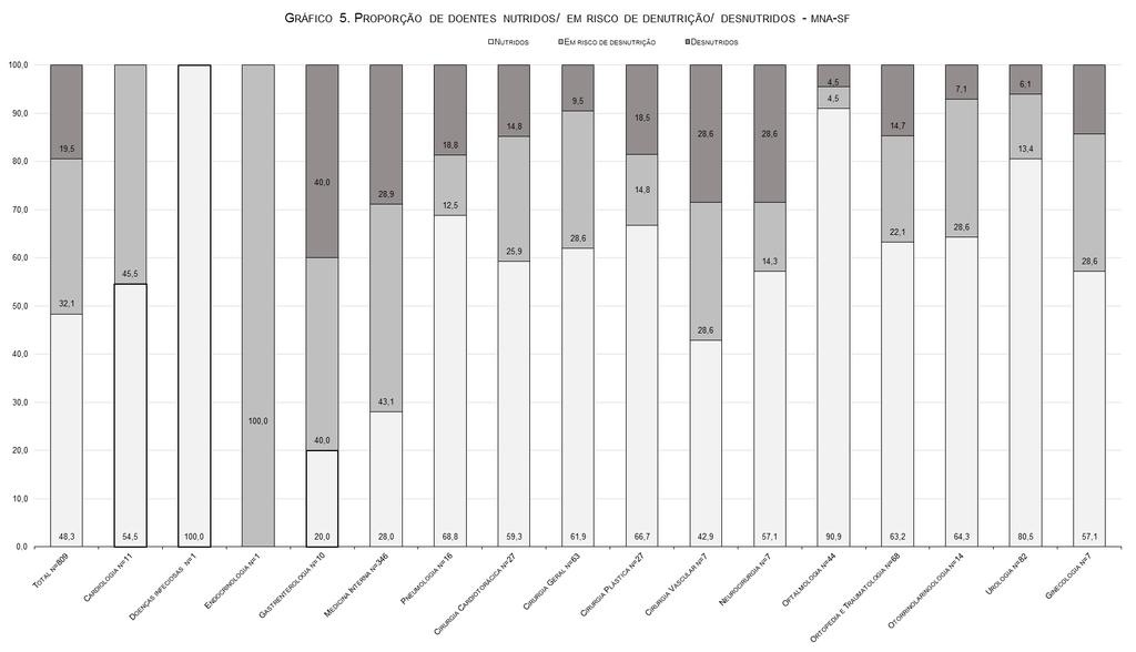 Indicadores do estado nutricional dos doentes idosos internados Dos 809 doentes rastreados com MNA-SF completo 48,3% estavam nutridos, 32,1% estavam em risco de desnutrição e 19,5% estavam