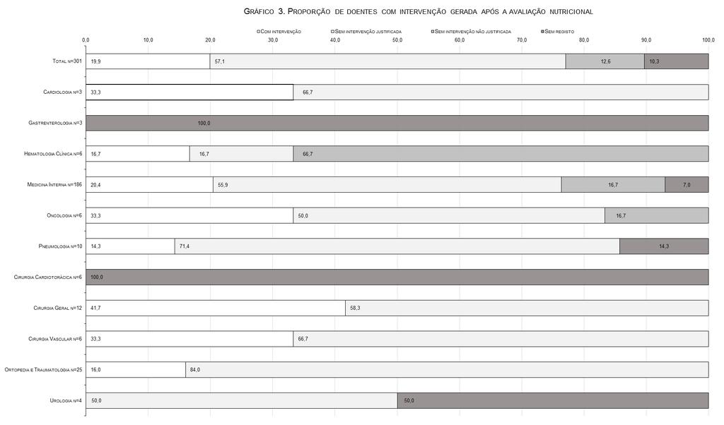 No gráfico 3 apresentam-se os resultados relativos à proporção de doentes com intervenção gerada após avaliação nutricional.