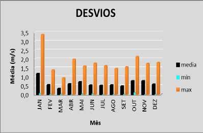 Ciência e Natura v.40, Edição Especial : X Workshop Brasileiro de Micrometeologia, 2018 190 Tabela 1 Estatística das velocidades para o ano de 2014.