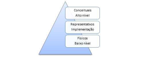 Após conhecermos a divisão de modelo de dados, vamos mudar nosso foco para outra classificação presente no contexto de banco de dados. Silberschatz apresenta um conceito de níveis de abstração.