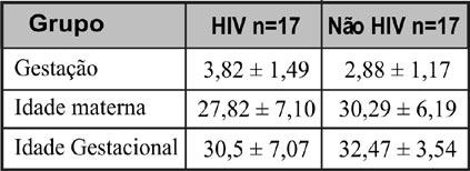 Gomes GHC, et al. Comportamento da função cardíaca em fetos de mães portadoras de HIV Tabela 3: Dados demográficos da população. Gráfico 3: Índice de Pulsatilidade da Veia Pulmonar.