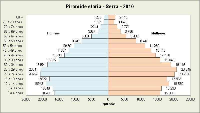 Pirâmides etárias para a Serra nos anos censitários: 1920 e 2010 Pirâmide etária - Serra - 1920 80 + 13 20 70 a 79 anos Homens 37 36 Mulheres 60 a 69 anos 111 100 50 a 59