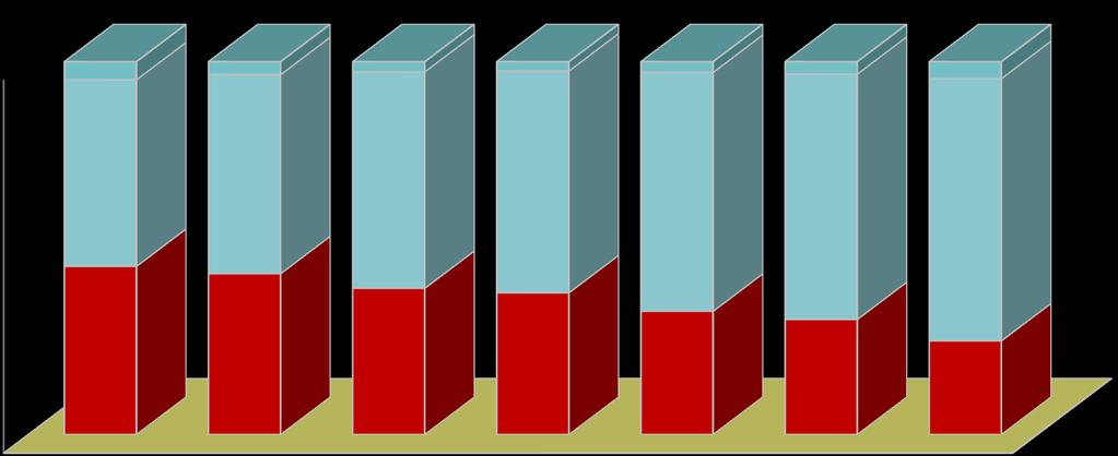 Distribuição dos grupos etários (%) Serra (1960-2010) Idosos 65+ Evolução dos indicadores