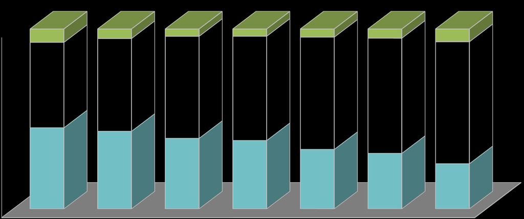 Distribuição dos grupos etários (%) Serra (1960-2010) Idosos 60+ Evolução dos indicadores de idade por grupo etário (%) Serra - 1960-2010 7,4 5,3 4,1 4,0 4,5 5,1 7,1 100% 90% 80% 70%