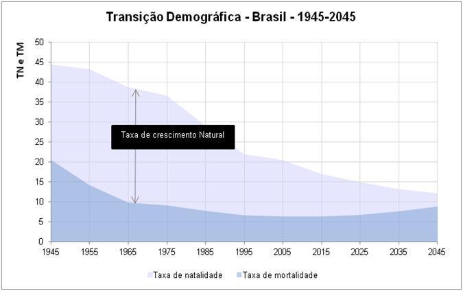 Brasil - Taxas de