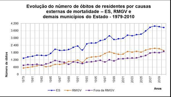 Evolução do número de óbitos de residentes por Causas Externas de mortalidade ES, RMGV e demais municípios do ES 1979 a 2010 Pode-se observar nos