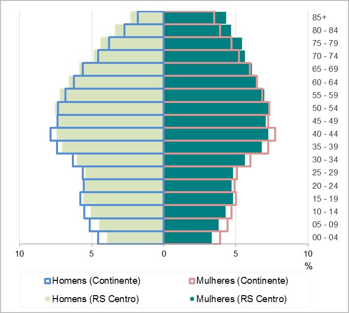 Pirâmides Etárias PIRÂMIDES ETÁRIAS DA REGIÃO DE SAÚDE DO CENTRO, CENSOS 1991 e 211 PIRÂMIDES ETÁRIAS DA REGIÃO DE SAÚDE DO CENTRO E DO CONTINENTE (ESTIMATIVAS 215) 85+ 8-84 75-79 7-74 65-69 6-64