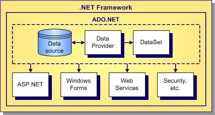 MANIPULANDO BANCO DE DADOS COM ADO.NET No.NET, o ADO.NET oferece acesso a banco de dados Microsoft SQL Server e outras origens de dados por meio de OLE DB, ODBC e Oracle.
