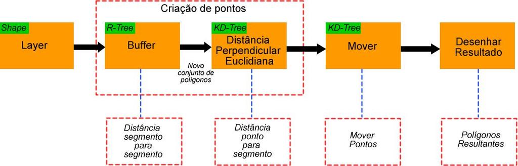 Figura 3.1 Arquitetura do modelo proposto para correção de espaços vazios A Figura 3.1 exemplifica a modelagem em que a primeira etapa é a leitura e visualização do arquivo Shapefile.