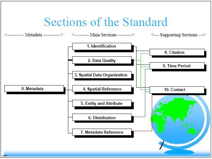 Figura 1. Estrutura de metadados geográficos do padrão FGDC. (Fonte: FGDC, 2000).