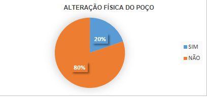 Figura 4. Alteração física do poço das residências do bairro Caranazal, no município de Santarém PA, Brasil.