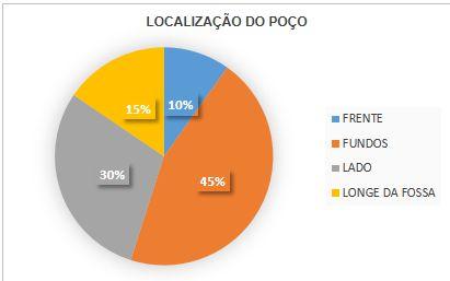 frente 10% (N=7) e longe da fossa 15% (N=11). Figura 5. Localização do poço nas residências do bairro Caranazal, no município de Santarém PA, Brasil.