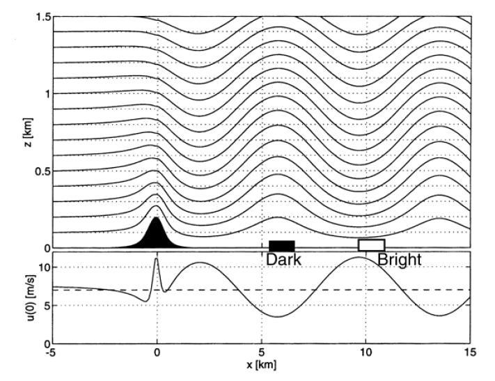 Efeitos Atmosféricos sobre cenas SAR