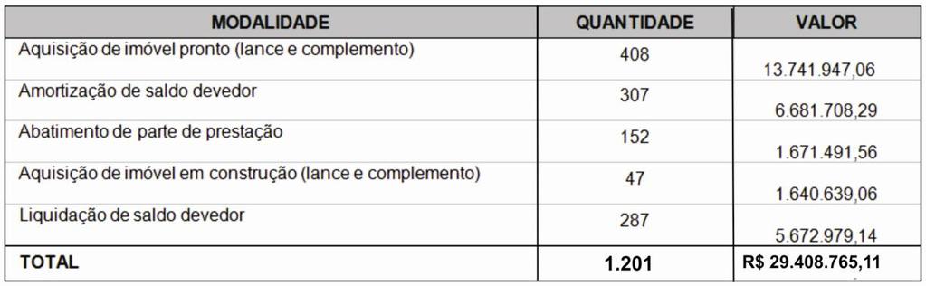 - VOLUME DE CRÉDITOS DISPONIBILIZADOS (ACUMULADO NO PERÍODO) - R$ 2,2 BILHÕES (JANEIRO-ABRIL/2014) - R$ 2,2 BILHÕES (JANEIRO-ABRIL/2013) ESTÁVEL FGTS NO CONSÓRCIO DE IMÓVEIS NO PRIMEIRO QUADRIMESTRE