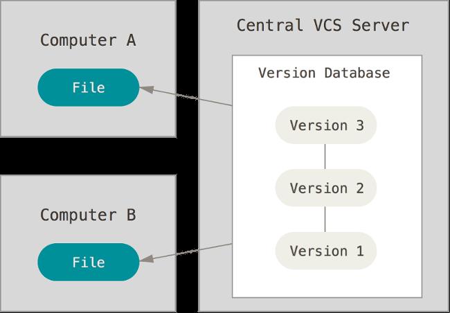 Exemplos: CVS, SVN Sistemas centralizados (2) Sistemas centralizados (3) Vantagens sobre os sistemas locais: permitem sincronização entre computadores permitem colaboração entre programadores