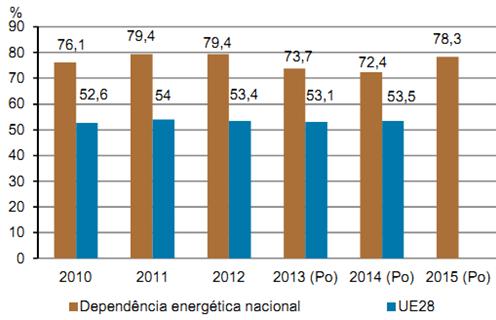 mais 1,2% face a 2014; Consumo de energia final por setor de