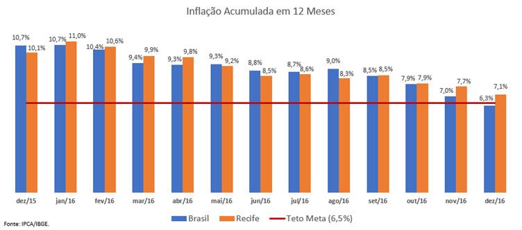 ANÁLISE MENSAL - IPCA Dezembro / 2016 Inflação fica abaixo do teto de 6,5% A inflação brasileira, medida através do IPCA, apresentou crescimento de 0,30% em dezembro de 2016 o valor é o menor desde