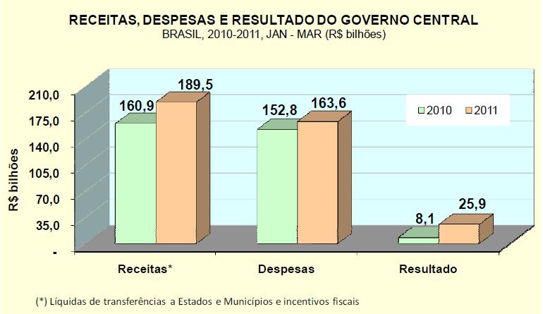 Receitas e Despesas