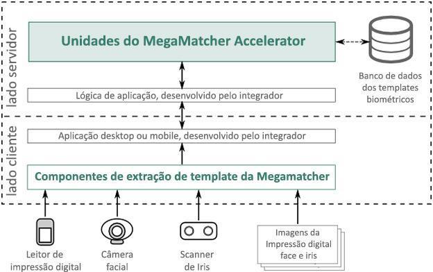 até projetos de escala nacional. O gráfico abaixo mostra os principais componentes necessários para essa arquitetura. As unidades prontas para usar do MegaMatcher Accelerator 10.
