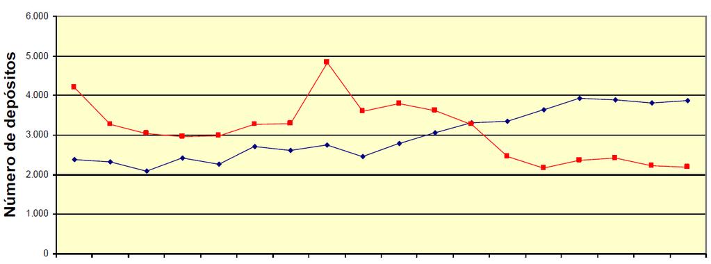 PI: UM GAPA SER FECHADO 12,0 10,0 Ranking Mundial 8,0 6,0 4,0 2,0 0,0 Patentes (USPTO) 2010 2000 Papers PIB (ppp) 2010 2000 Mas precisamos também dar muito mais ênfase à questão da PI, porque, embora