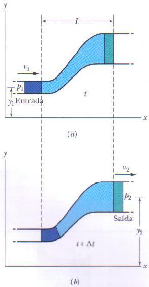 A Equação de Bernoulli Aplicando a lei de conservação da energia a um fluido ideal que escoa em um