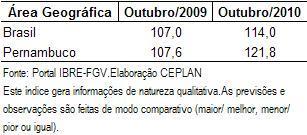 2. Análise Conjuntural Índice de Confiança em Pernambuco evoluiu mais rápido do que