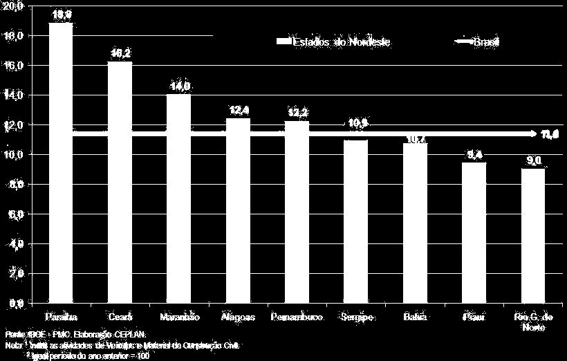 Pernambuco, que cresceram mais do que a média nacional.