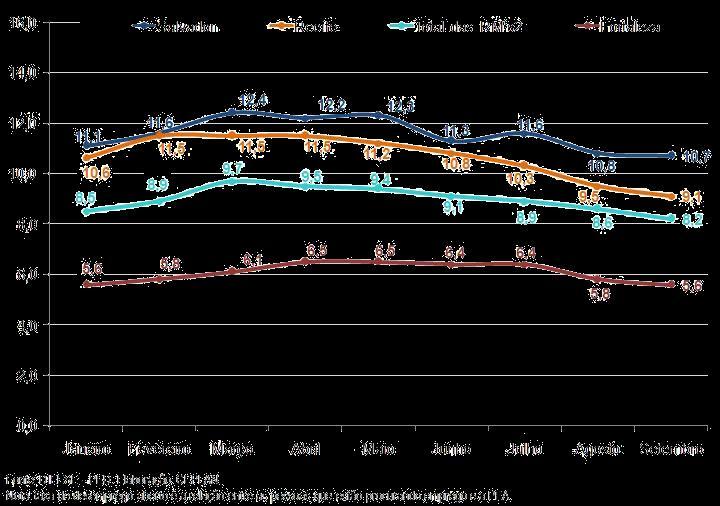 2. Análise Conjuntural Declínio do desemprego nas RMs a