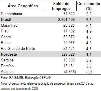 2. Análise Conjuntural Expressivo aumento do emprego formal no Brasil.
