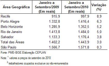 2. Análise Conjuntural Crescimento do rendimento médio real das pessoas ocupadas nas regiões metropolitanas, com destaque para Recife (embora mantenha o