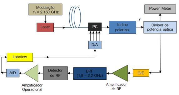 83 mostra apenas o processo de inserção da portadora f 1, já que para f 2 o procedimento é repetido. Um detector de envoltória é então utilizado após o amplificador de RF e BFP.