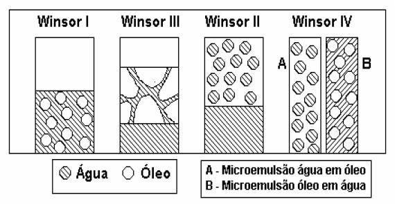 bem dispersas (diâmetro de gota 10 a 100 nm) Emulsão Microemulsão