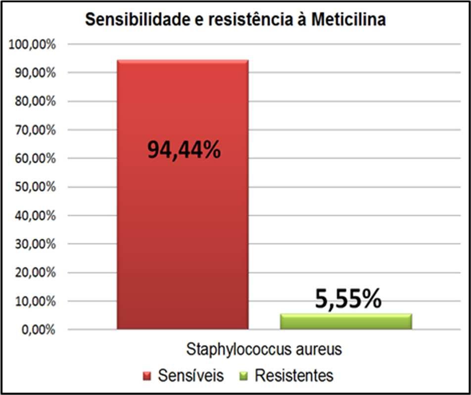 O antibiograma para teste de resistência à meticilina foi realizado com o uso do antibiótico oxacilina.