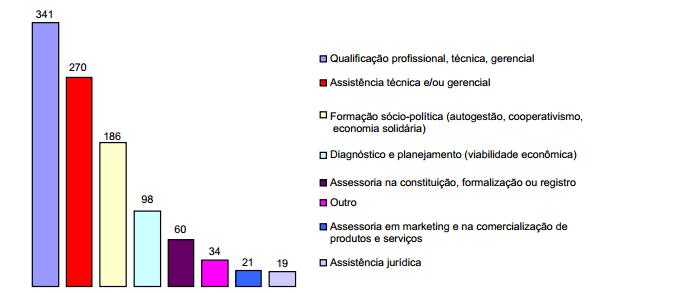 22 Fonte: Atlas da Economia Solidária no Brasil 2005.