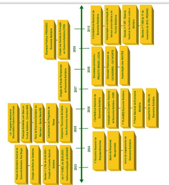 28 Figura 3: Linha do tempo da atuação da SENAES Fonte: Avanços e desafios para a