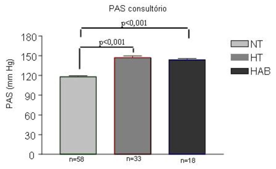 foram diagnosticados como hipertensos. Destes, 33 (64,7%) foram classificados como portadores de hipertensão arterial essencial e 18 (35,3%), como portadores de hipertensão do avental branco.