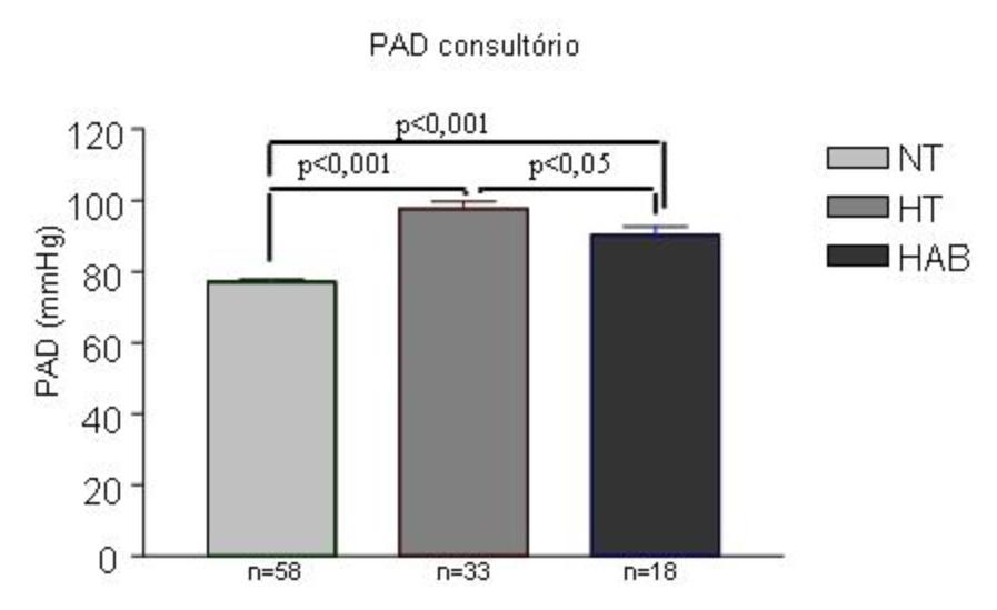 podem ser observadas nas figuras 3 (PAS) e 4 (PAD). Do total de 58 pacientes normotensos, 31 (53,4%) eram do sexo feminino e 27 (46,6%), do sexo masculino.