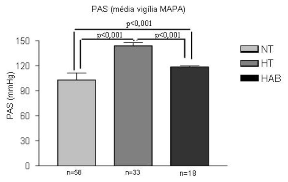 Fig. 3 - Pressão arterial sistólica (PAS) (mmhg) na média de vigília da monitorização ambulatorial da pressão arterial (MAPA) de indivíduos normotensos (NT), hipertensos essenciais (HT) e hipertensos