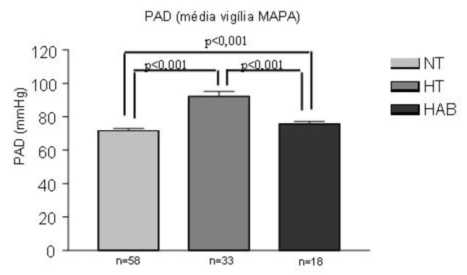 4 - Pressão arterial diastólica (PAD) (mmhg) na média de vigília da monitorização ambulatorial da pressão arterial (MAPA) de indivíduos normotensos (NT), hipertensos essenciais (HT) e hipertensos do