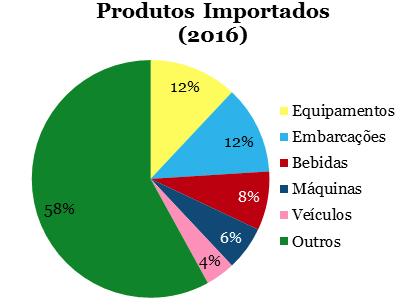 2015. Por outro lado, devido às recentes quedas dos preços do petróleo, é esperado que Angola tenha perdido uma grande parcela desse mercado durante o ano