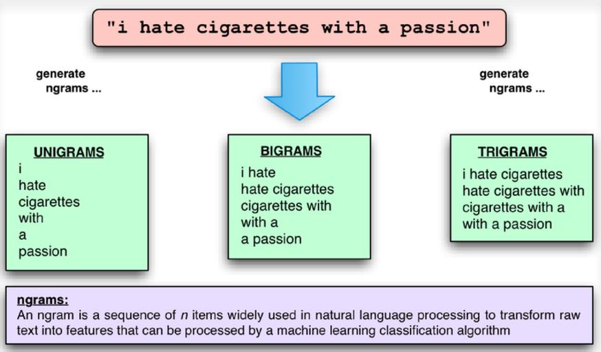 N-gramas Using Twitter to Examine Smoking Behavior and Perceptions of Emerging Tobacco Products https://www.